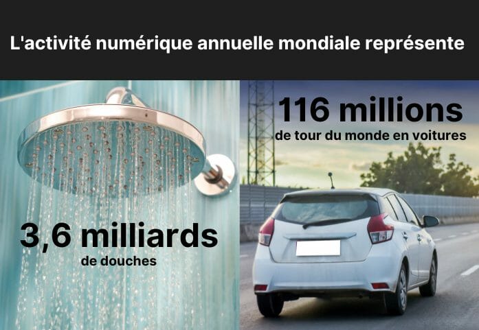 L'impact environnemental de l'activité numérique mondiale en 2 chiffres parlant