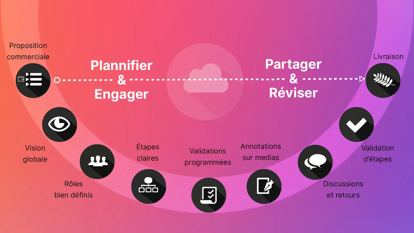 Les étapes d'une production audiovisuelle