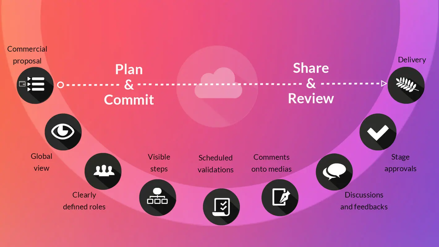 Video production stages